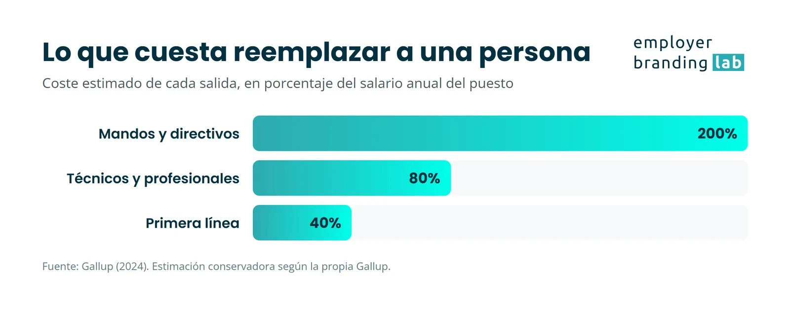 Coste estimado de reemplazar a una persona, por tipo de puesto