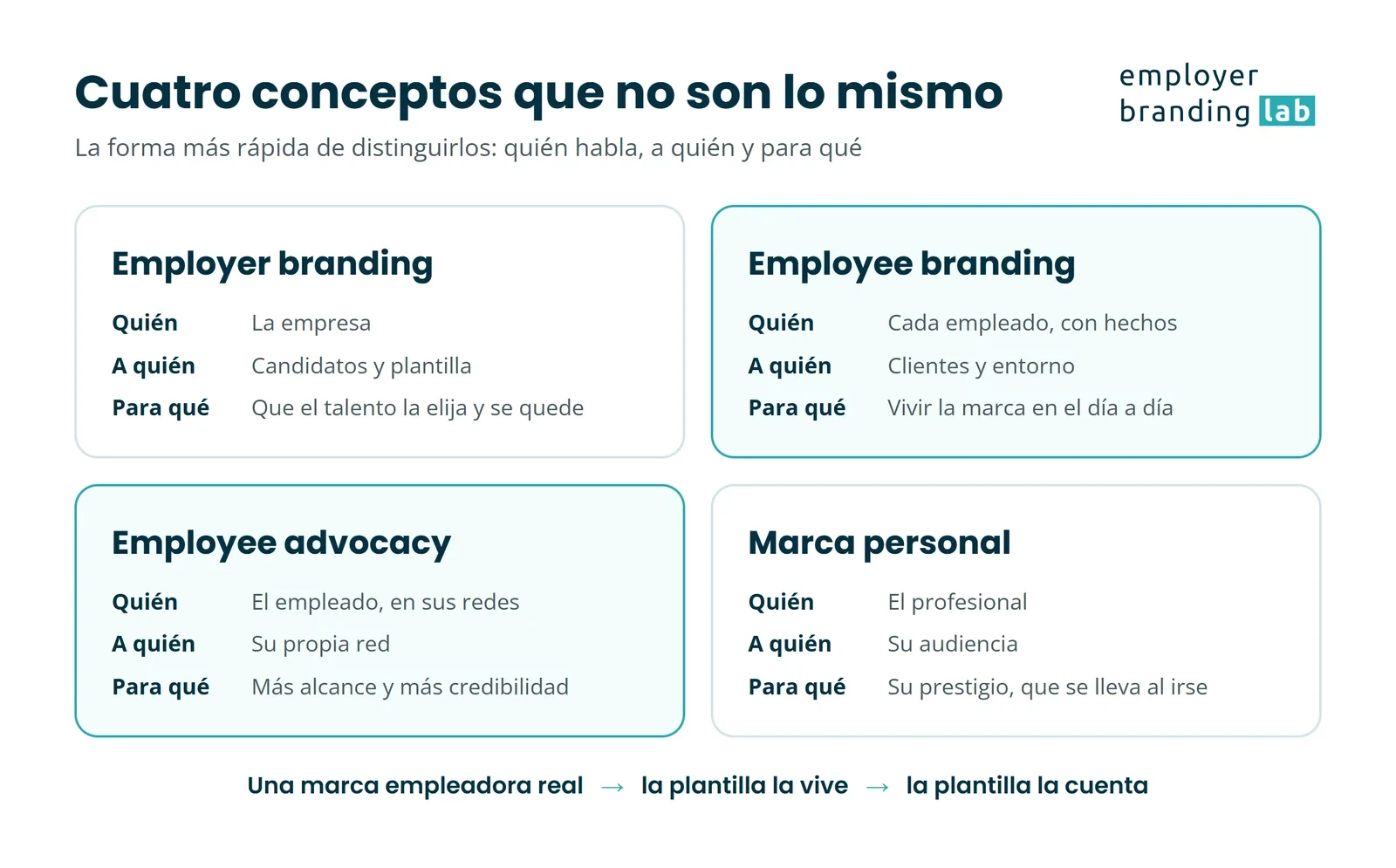 Employer branding, employee branding, employee advocacy y marca personal: quién habla, a quién y para qué
