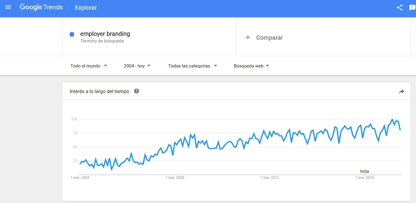 Interés de búsqueda del término employer branding desde 2004