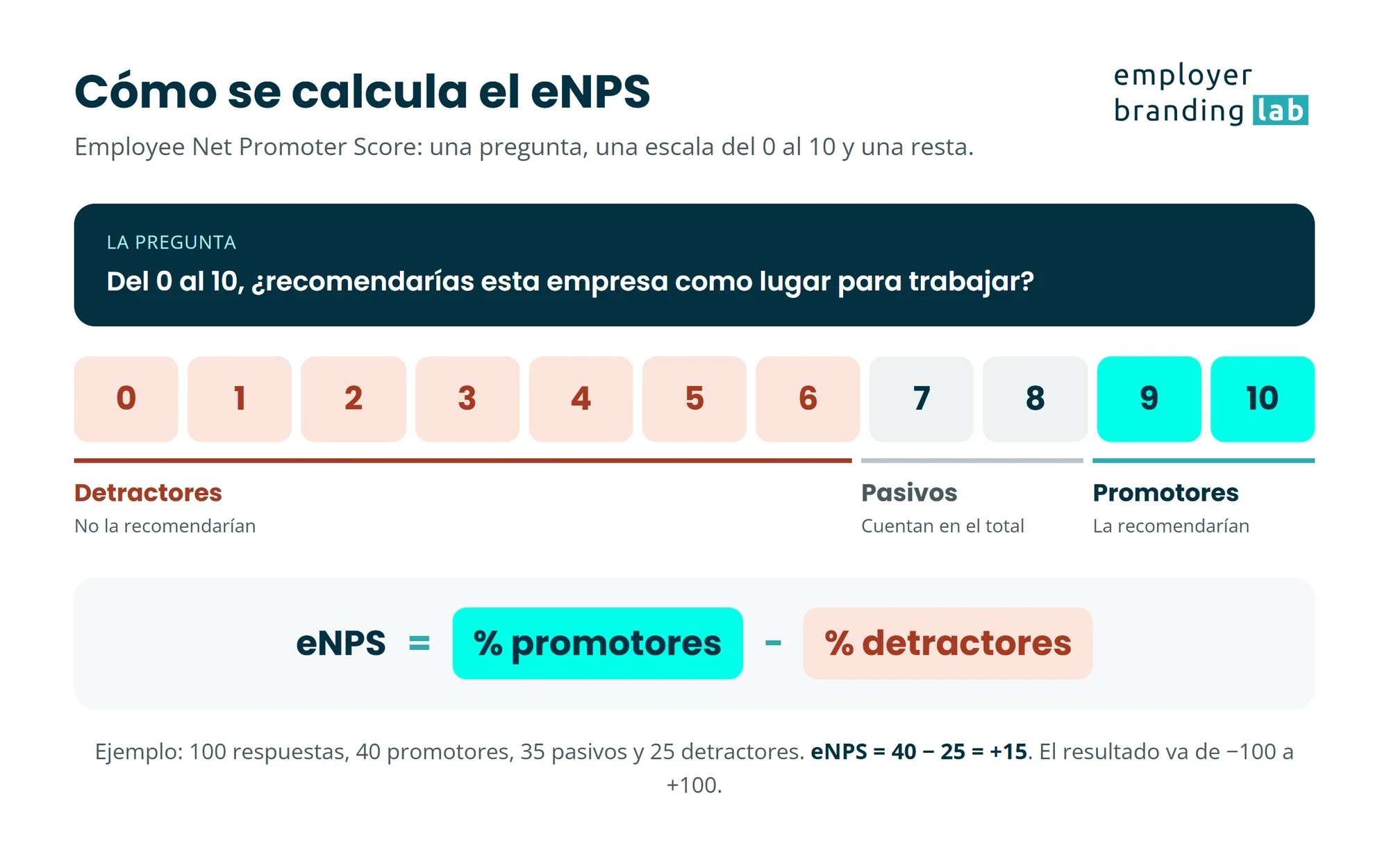 Cómo se calcula el eNPS: la pregunta de recomendación del 0 al 10, detractores del 0 al 6, pasivos 7 y 8, promotores 9 y 10, y la fórmula porcentaje de promotores menos porcentaje de detractores