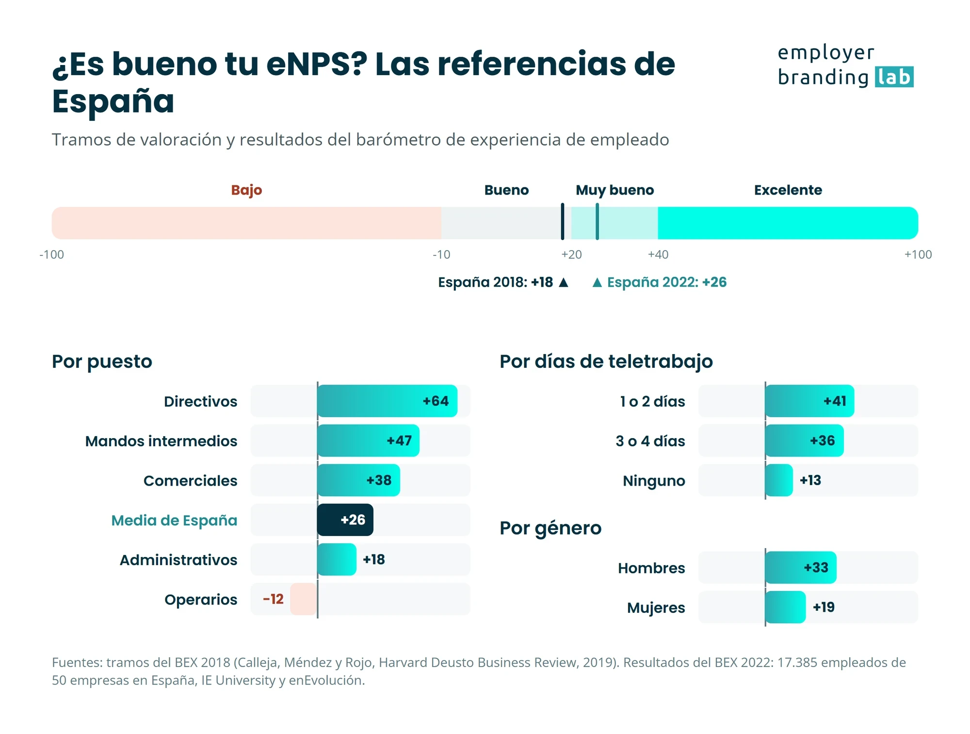 Tramos de valoración del eNPS (bajo, bueno, muy bueno y excelente) con la media de España en +18 en 2018 y +26 en 2022, y el eNPS por puesto (directivos +64, mandos intermedios +47, comerciales +38, administrativos +18, operarios -12), por días de teletrabajo (1 o 2 días +41, 3 o 4 días +36, ninguno +13) y por género (hombres +33, mujeres +19)