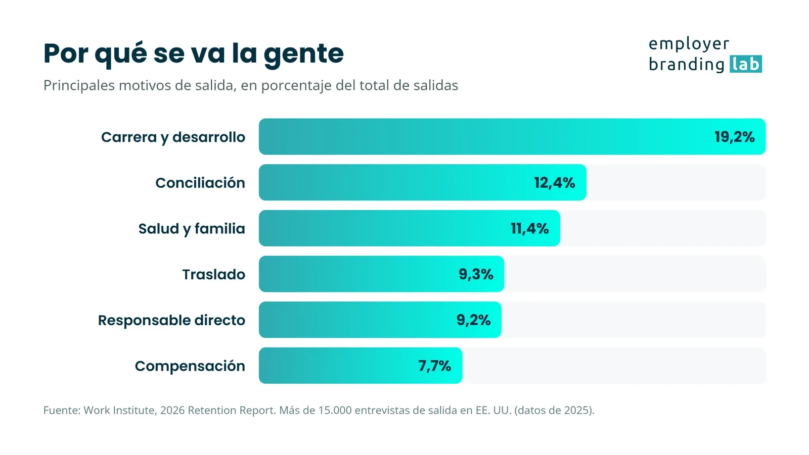 Principales motivos de salida según el Work Institute 2026