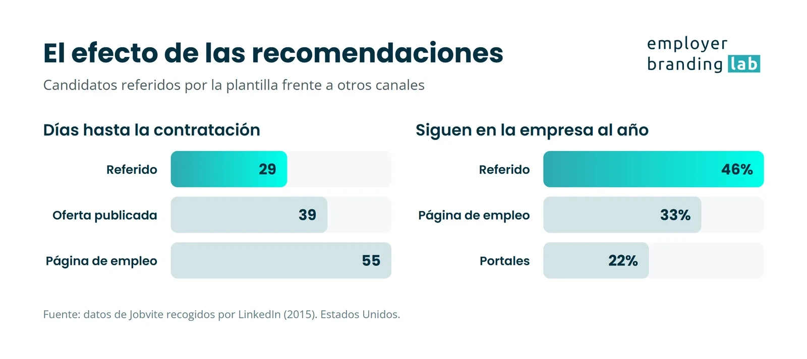 Candidatos referidos frente a otros canales: días hasta la contratación y permanencia al año